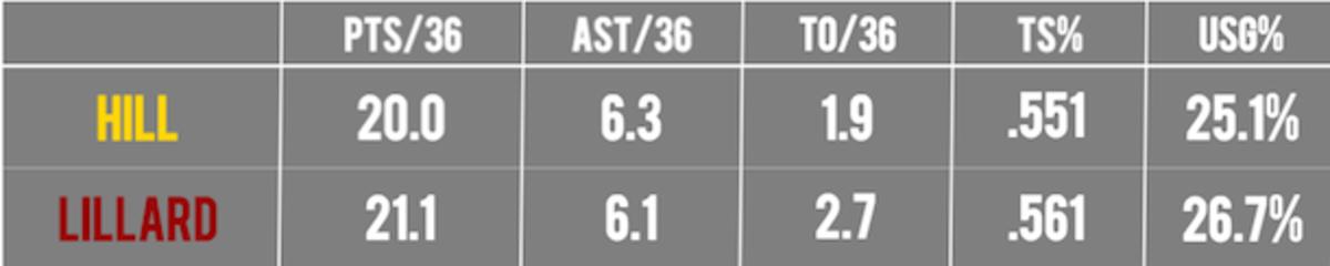 Fundamentals George Hill